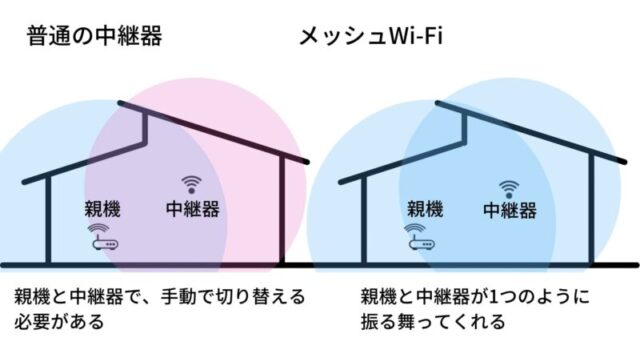 メッシュWi-Fiと普通の中継器との違い